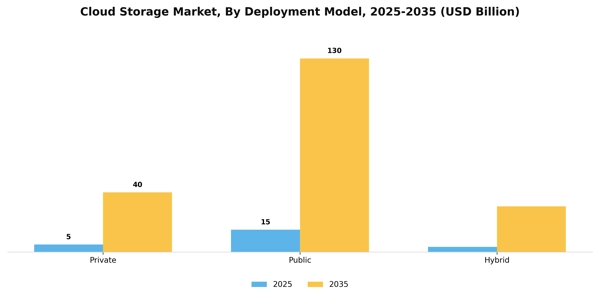 Cloud Storage Market Segment Image 1