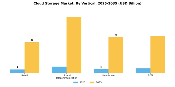 Cloud Storage Market Segment Image 2