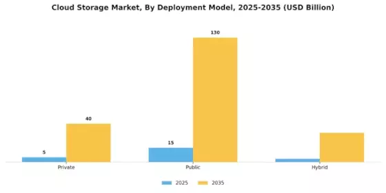 Cloud Storage Market Segment Image 1