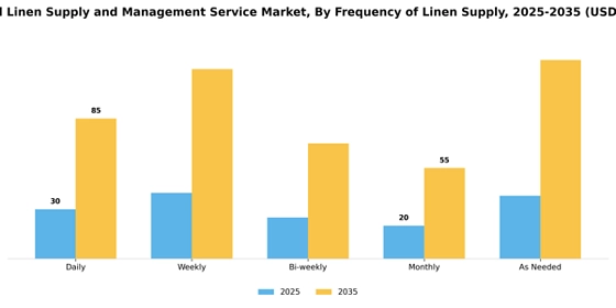 Hospital Linen Supply and Management Service Market  Segment Image 0