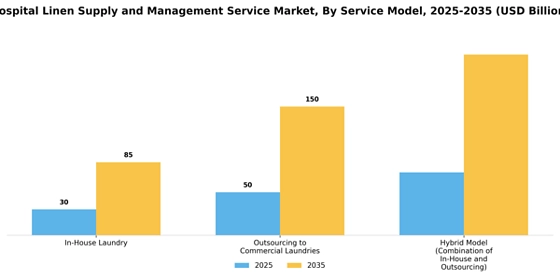 Hospital Linen Supply and Management Service Market  Segment Image 1