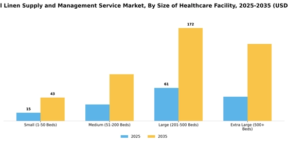 Hospital Linen Supply and Management Service Market  Segment Image 2
