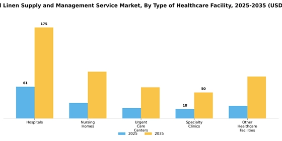 Hospital Linen Supply and Management Service Market  Segment Image 3