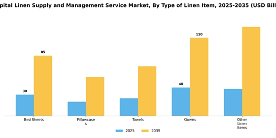 Hospital Linen Supply and Management Service Market  Segment Image 4