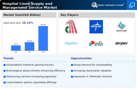 Hospital Linen Supply and Management Service Market  Infographic