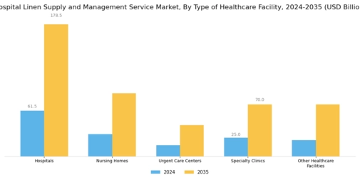 Hospital Linen Supply and Management Service Market  Segment Image 0