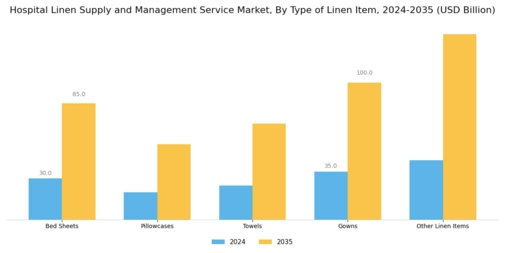 Hospital Linen Supply and Management Service Market  Segment Image 1