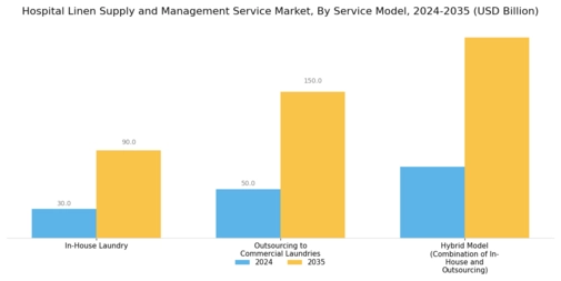 Hospital Linen Supply and Management Service Market  Segment Image 2