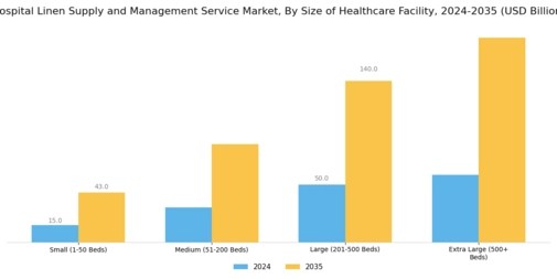 Hospital Linen Supply and Management Service Market  Segment Image 3