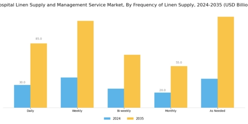 Hospital Linen Supply and Management Service Market  Segment Image 4