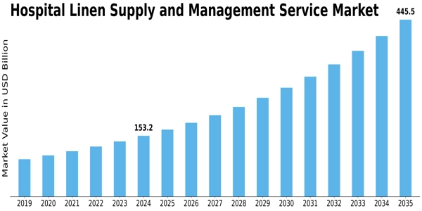 Hospital Linen Supply and Management Service Market  Size
