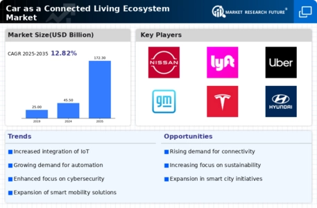 Car As A Connected Living Ecosystem Market
 Infographic