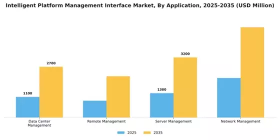 Intelligent Platform Management Interface Market Segment Image 0
