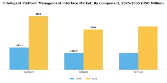 Intelligent Platform Management Interface Market Segment Image 1