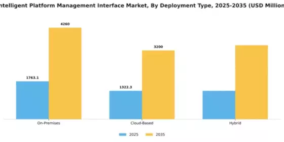 Intelligent Platform Management Interface Market Segment Image 2