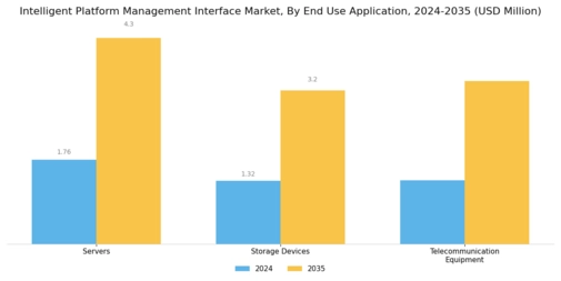 Intelligent Platform Management Interface Market Segment Image 1