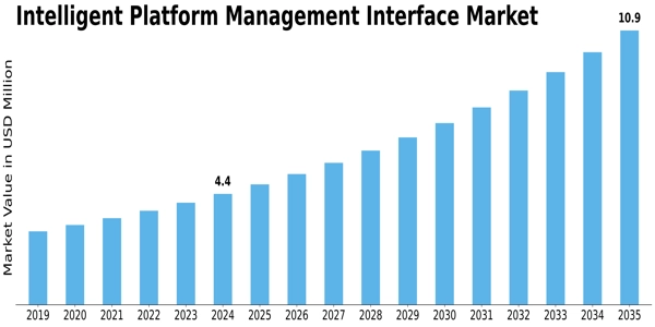 Intelligent Platform Management Interface Market Size