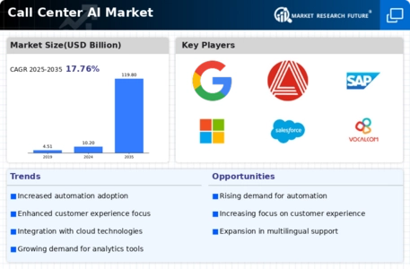 Call Center AI Market Infographic Call Center AI Market Infographic
