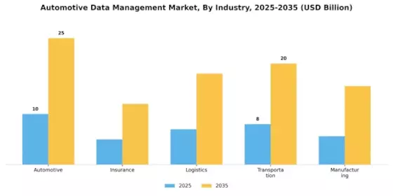 Automotive Data Management Market Segment Image 3