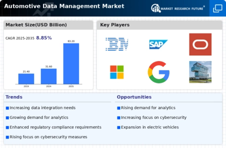 Automotive Data Management Market Infographic