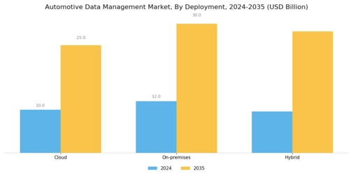 Automotive Data Management Market Segment Image 1