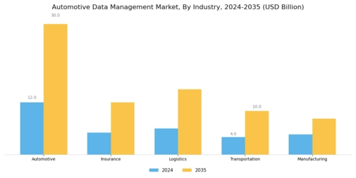 Automotive Data Management Market Segment Image 3