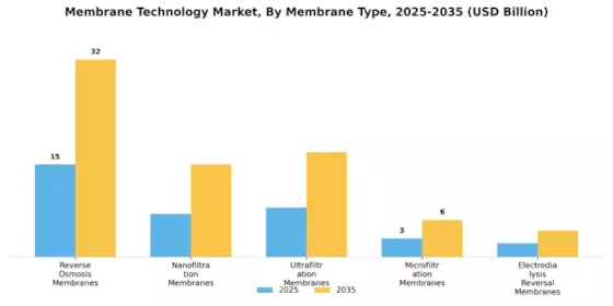 Membrane Technology Market Segment Image 0