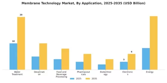 Membrane Technology Market Segment Image 1