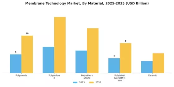 Membrane Technology Market Segment Image 2