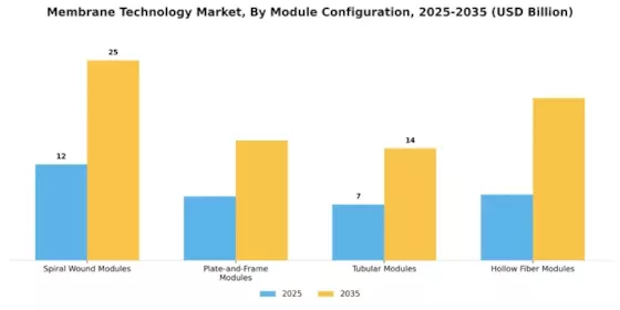 Membrane Technology Market Segment Image 3