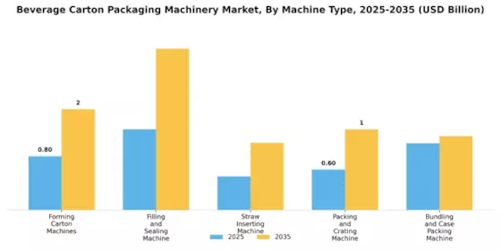 Beverage Carton Packaging Machinery Market Segment Image 0