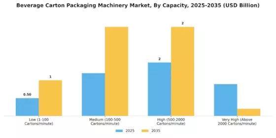 Beverage Carton Packaging Machinery Market Segment Image 1
