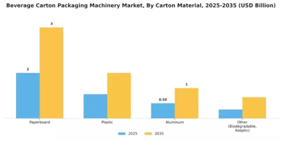 Beverage Carton Packaging Machinery Market Segment Image 2