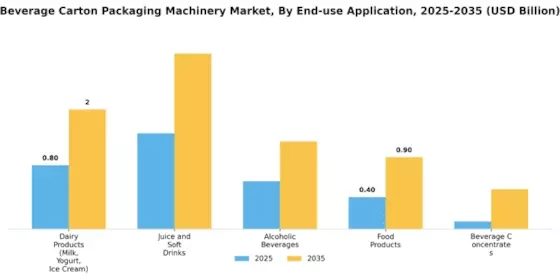 Beverage Carton Packaging Machinery Market Segment Image 3