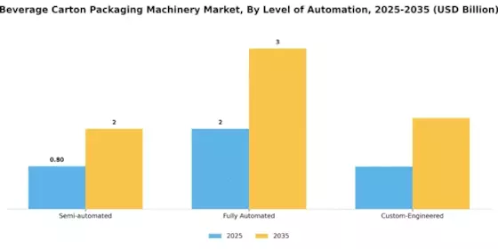 Beverage Carton Packaging Machinery Market Segment Image 4