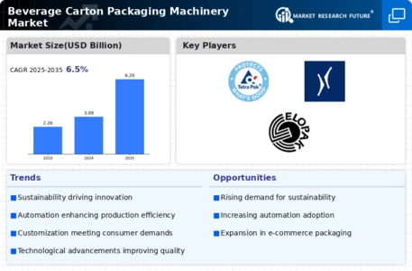 Beverage Carton Packaging Machinery Market Infographic