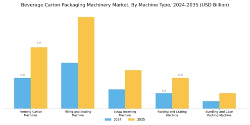 Beverage Carton Packaging Machinery Market Segment Image 0