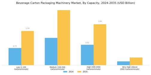 Beverage Carton Packaging Machinery Market Segment Image 1