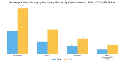 Beverage Carton Packaging Machinery Market Segment Image 2