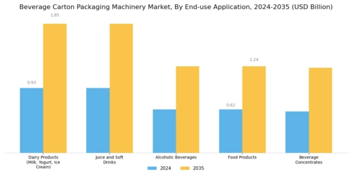 Beverage Carton Packaging Machinery Market Segment Image 3