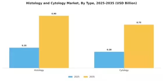 Histology Cytology Market Segment Image 0