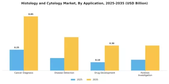 Histology Cytology Market Segment Image 1