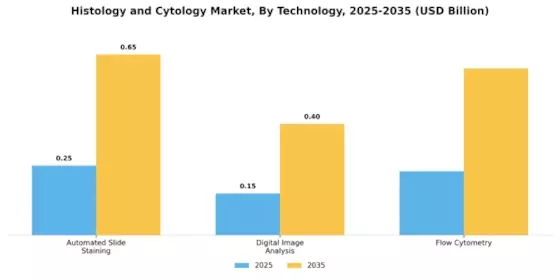 Histology Cytology Market Segment Image 2