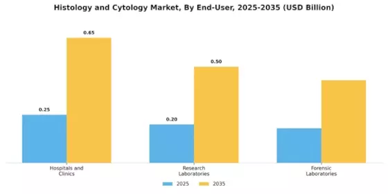 Histology Cytology Market Segment Image 3