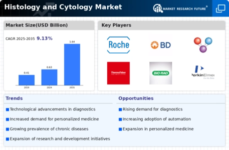 Histology Cytology Market Infographic