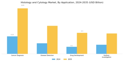 Histology Cytology Market Segment Image 1