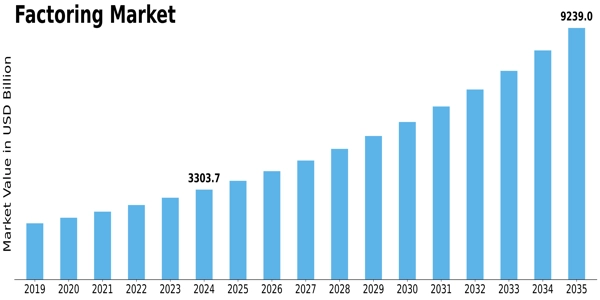 Factoring Market Size