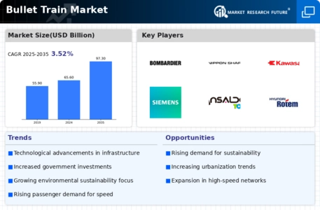 Bullet Train Market Infographic