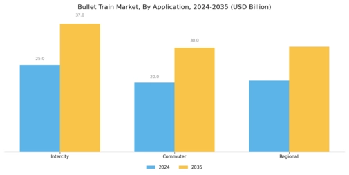 Bullet Train Market Segment Image 4