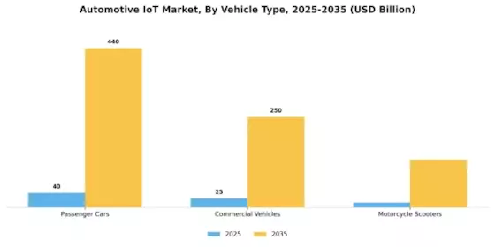 Automotive IoT Market  Segment Image 1